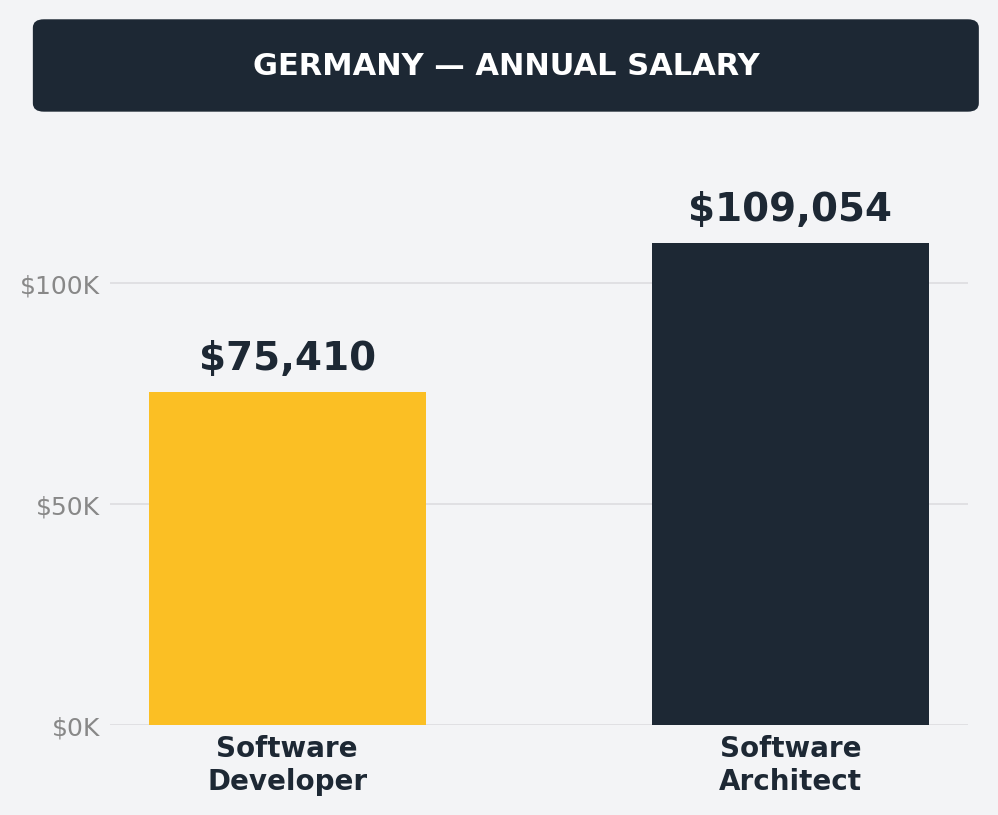 Germany salary comparison