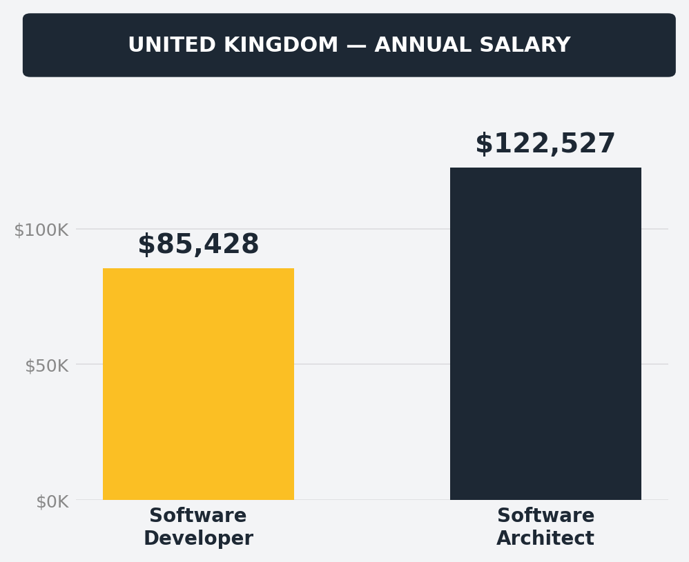 UK salary comparison