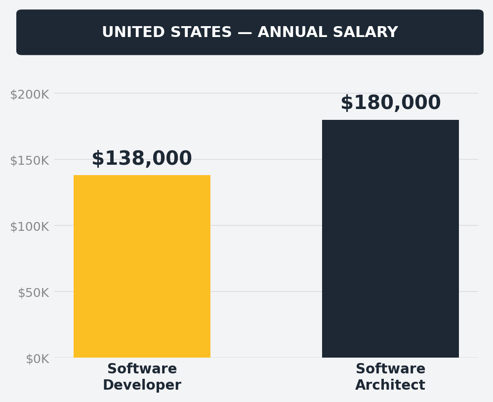 US salary comparison